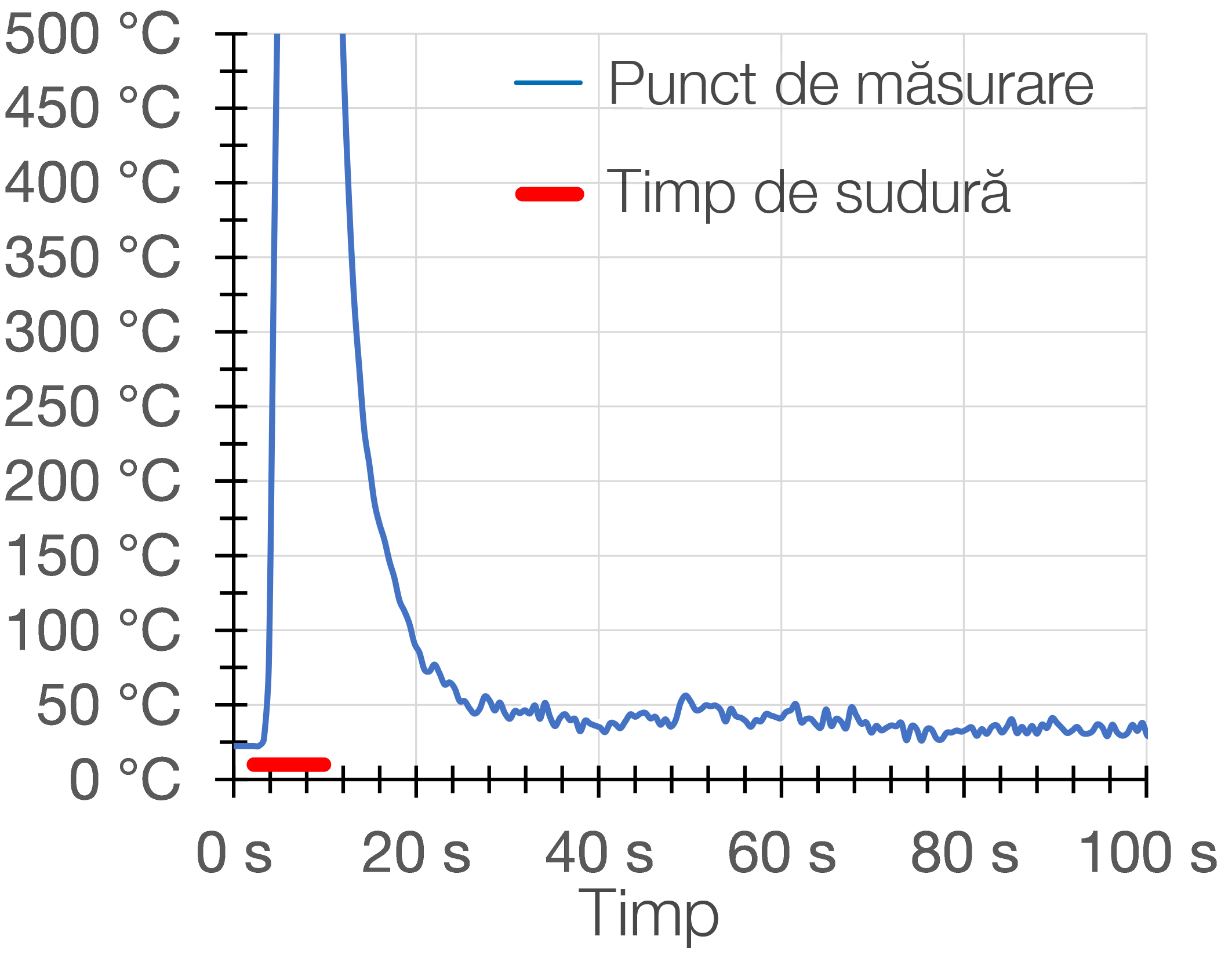 graph, temperature, chart, curve, plot