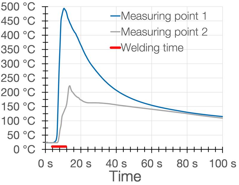 Diagram with temperature on the left and seconds on the right, graph drops more slowly