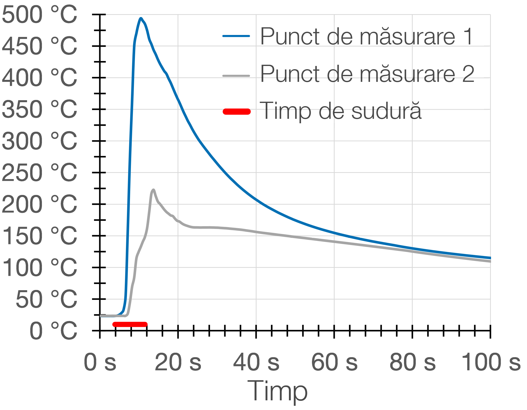 graf, temperatură, grafic, hartă, măsură