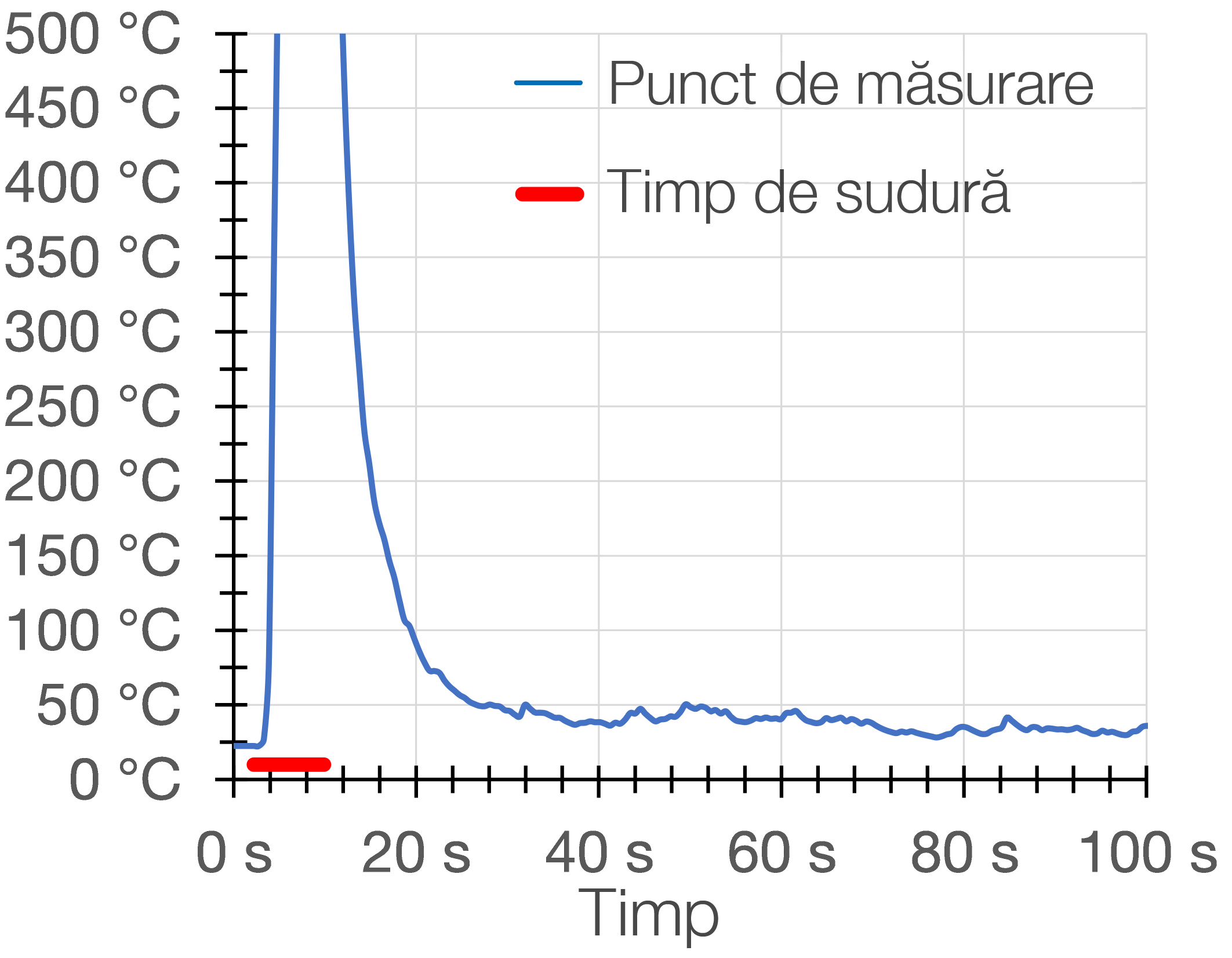 graph, chart, temperature, experimental, blue line